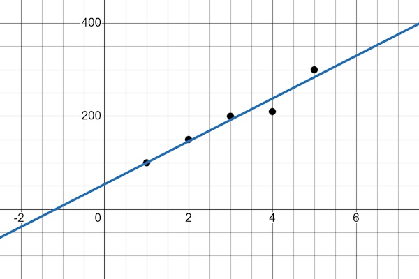 Simple Linear Regression Chart